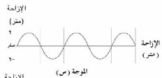 الموجة (س)